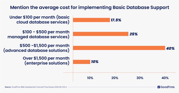 Website Development Cost 2024-average cost for implementing Basic Database Support